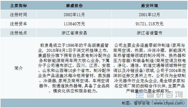 2023年制冷配件发展动态分析：康盛股份vs盾安环境