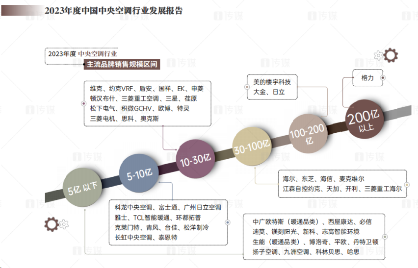 连续十二年位居榜首2023格力中央空调市场规模继续领跑