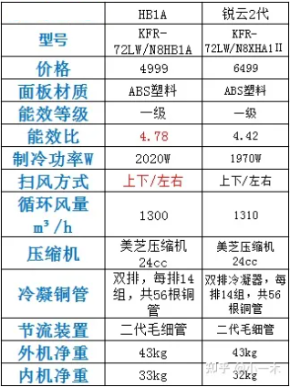 2024华凌柜机哪个型号好？哪款性能配置好不好？(图2)