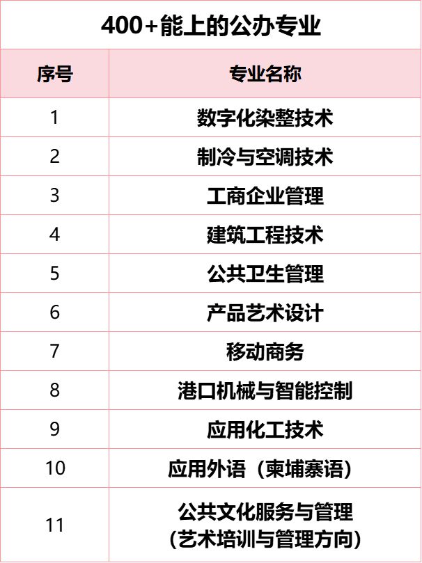 纯公办！福建高职分类400-500分能读哪些大学和专业？