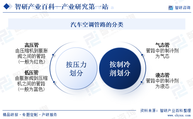 汽车空调管路