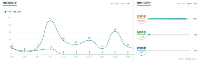 如何提升维修及时率以优化客户服务体验(图2)