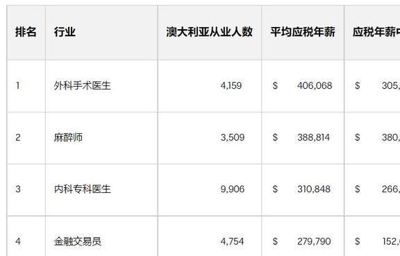 澳洲哪个职业收入最高？最新税收报告的五大看点(图6)