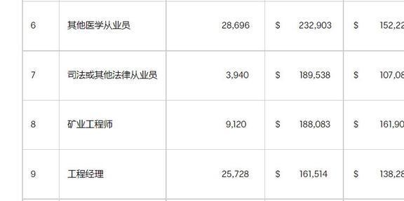 澳洲哪个职业收入最高？最新税收报告的五大看点(图7)