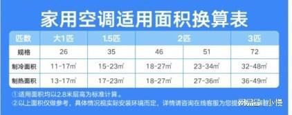 家用3匹空调怎么选？618期间海尔、格力、美的型号全比较(图2)