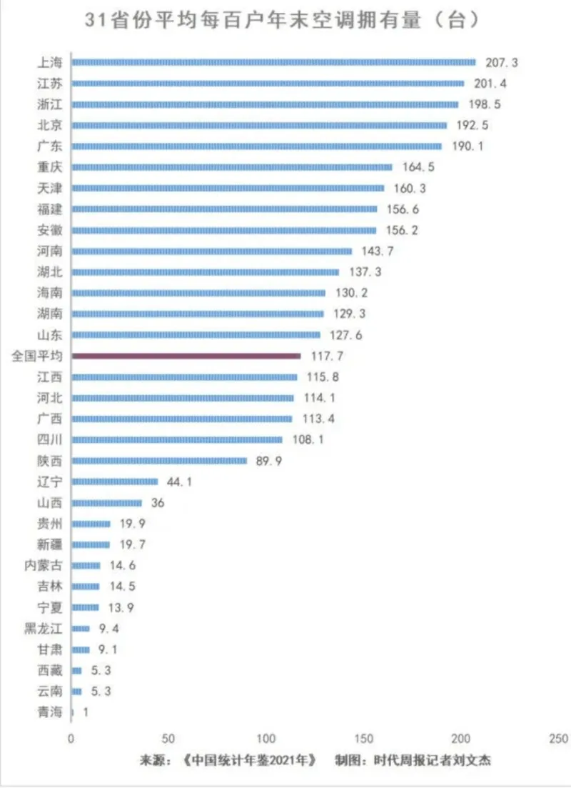 这么低国家统计年鉴显示只有不到30%的辽宁家庭安装空调。