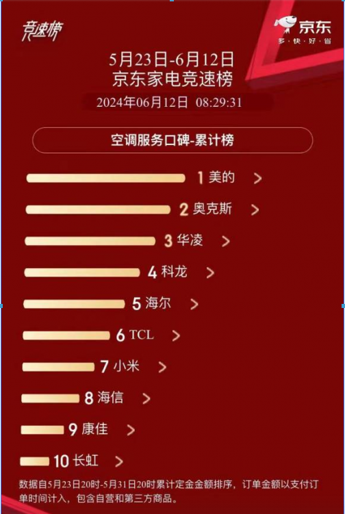 美的空调服务口碑领跑市场80亿补贴加码品质生活换新升级(图2)