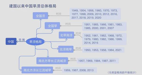 山东、河南、安徽等需再大修水利极端干旱洪涝频繁必须下决心(图6)