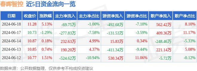 春晖智控（300943）6月18日主力资金净卖出6975万元