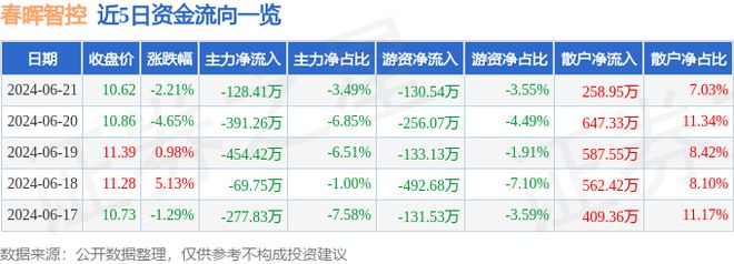 春晖智控（300943）6月21日主力资金净卖出12841万元