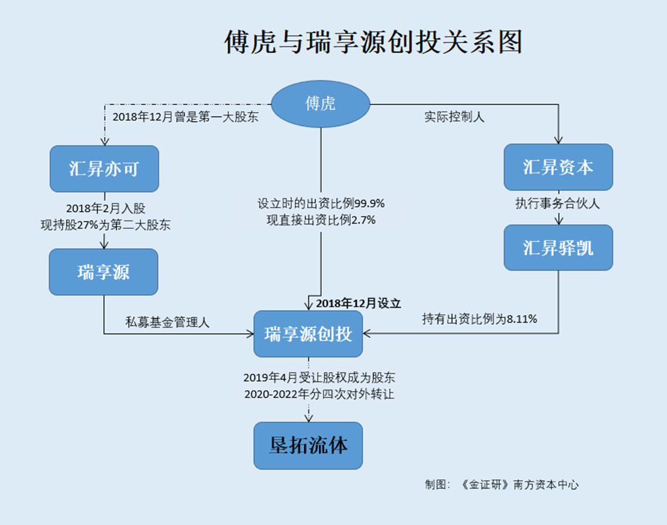 垦拓流体：无合作研发信披现矛盾估值攀升七次股转傅虎投资企业出现五次(图2)