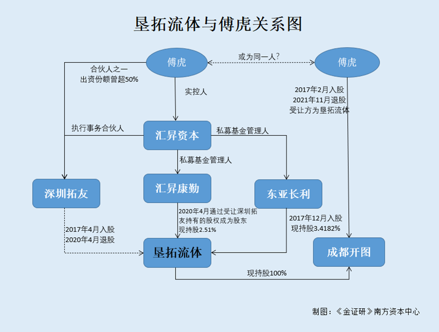 垦拓流体：无合作研发信披现矛盾估值攀升七次股转傅虎投资企业出现五次