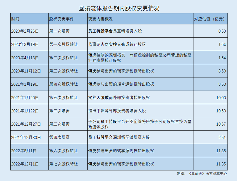 垦拓流体：无合作研发信披现矛盾估值攀升七次股转傅虎投资企业出现五次(图3)