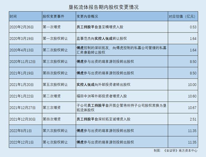 垦拓流体无合作研发信披现矛盾七次股转傅虎投资企业出现五次(图3)
