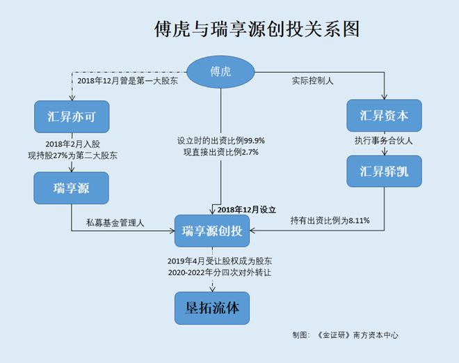垦拓流体无合作研发信披现矛盾七次股转傅虎投资企业出现五次(图2)