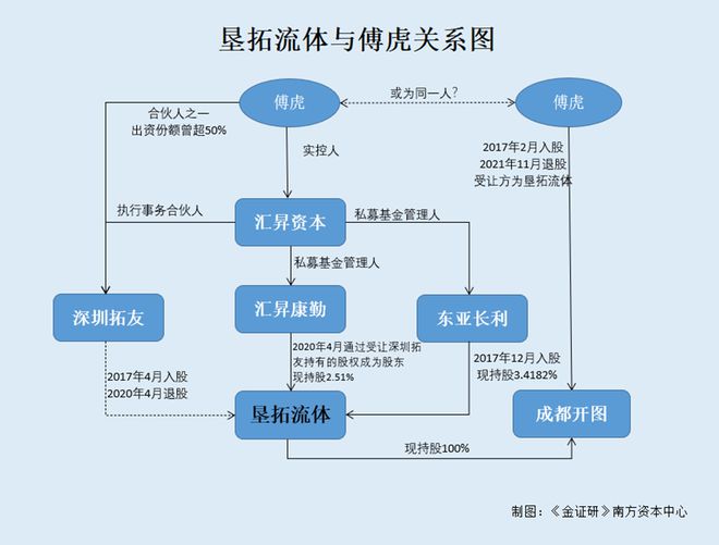 垦拓流体无合作研发信披现矛盾七次股转傅虎投资企业出现五次(图1)
