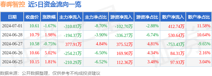 春晖智控（300943）7月1日主力资金净卖出31003万元(图1)