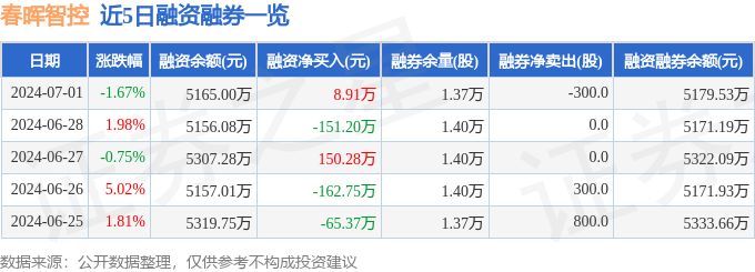 春晖智控（300943）7月1日主力资金净卖出31003万元(图2)