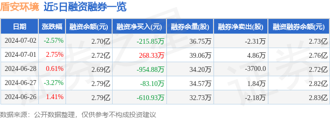 盾安环境（002011）7月2日主力资金净买入89604万元(图2)