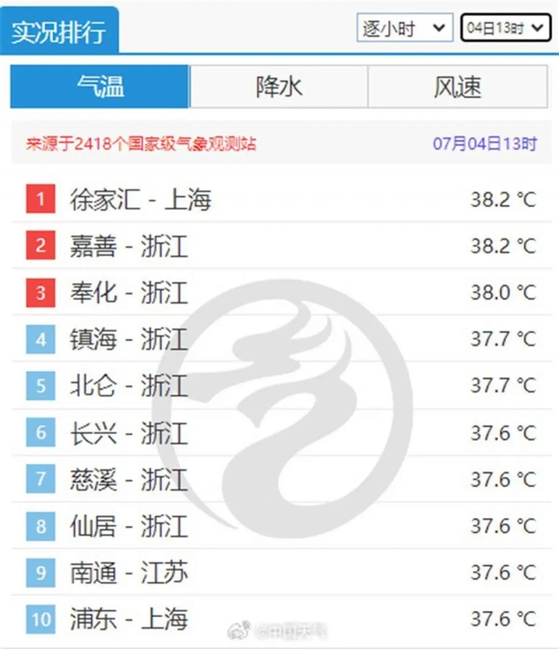 上海连日高温逼近40℃外滩石板晒到翘起空调维修工订单爆满要忙到凌晨(图2)