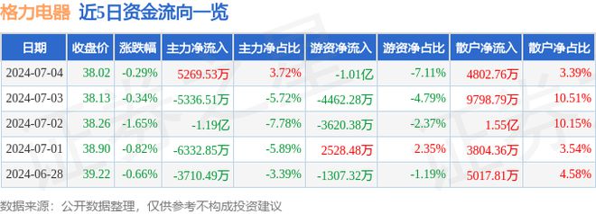 格力电器（000651）7月4日主力资金净买入526953万元