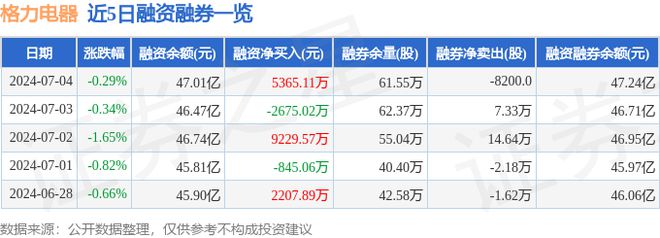 格力电器（000651）7月4日主力资金净买入526953万元(图2)