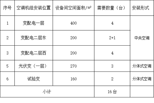 远东海缆有限公司配电房空调采购招标公告