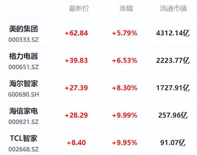 白色家电板块产业链解析：白色家电龙头上市公司有哪些？