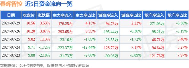 春晖智控（300943）7月29日主力资金净买入17625万元