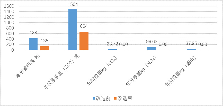 上饶：以合同能源管理引领公共机构绿色转型之路(图2)