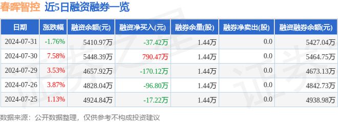 春晖智控（300943）7月31日主力资金净卖出38995万元(图2)