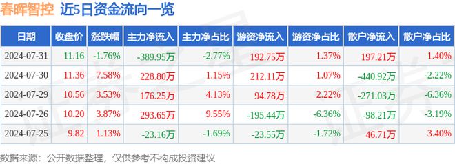 春晖智控（300943）7月31日主力资金净卖出38995万元(图1)