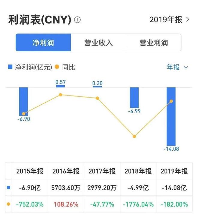 巨亏14亿！从行业前三到退市叫板董明珠的“空调大王”要凉了？(图11)