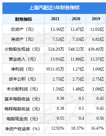 上海汽配拟在上交所主板上市募资783亿元投资者可保持关注(图2)