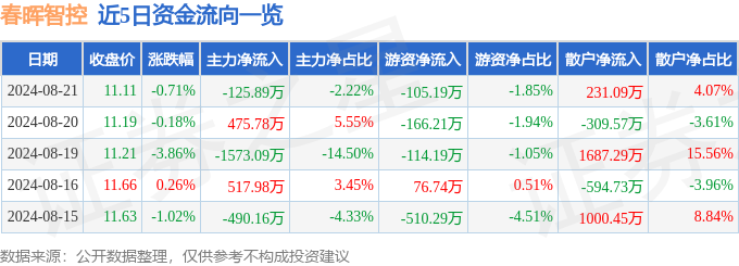 股票行情快报：春晖智控（300943）8月21日主力资金净卖出12589万元(图1)