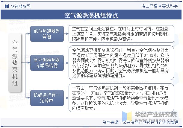 中国空气源热泵行业现状及发展趋势分析将受到能源结构转型、环保政策加强和市场需求提升的共同推动「图」