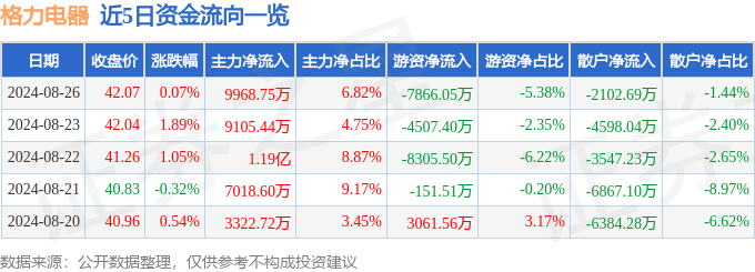 股票行情快报：格力电器（000651）8月26日主力资金净买入996875万元(图1)