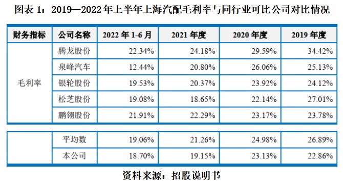 上海汽配曾因信披违规被警示募投项目合理性存疑