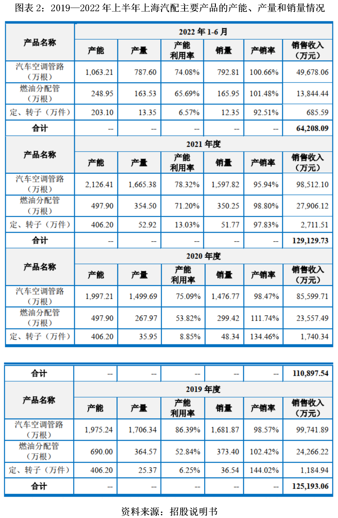 上海汽配曾因信披违规被警示募投项目合理性存疑(图2)