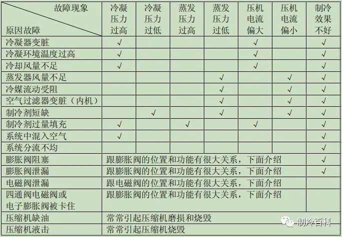 多联式空调常见的电器与制冷系统故障维修