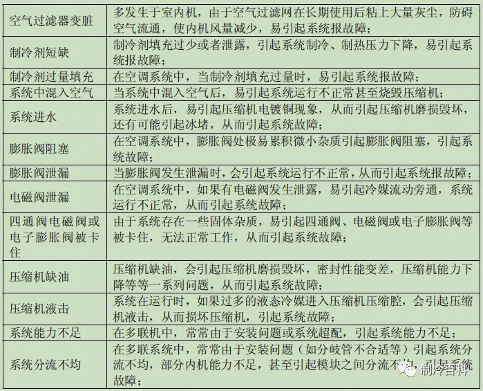 多联式空调常见的电器与制冷系统故障维修(图2)