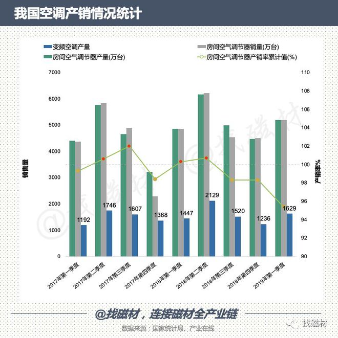 【磁材下游】我国家用空调产销情况-2019年Q1