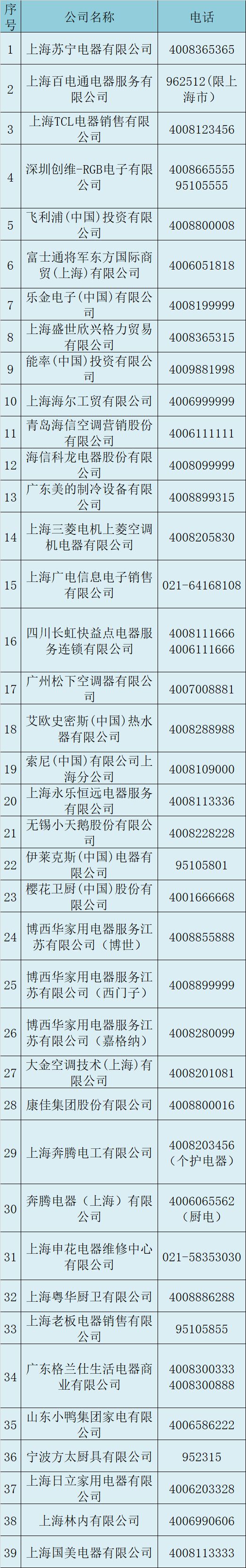信得过！沪上39家正规家电维修企业名单来啦建议收藏→(图2)