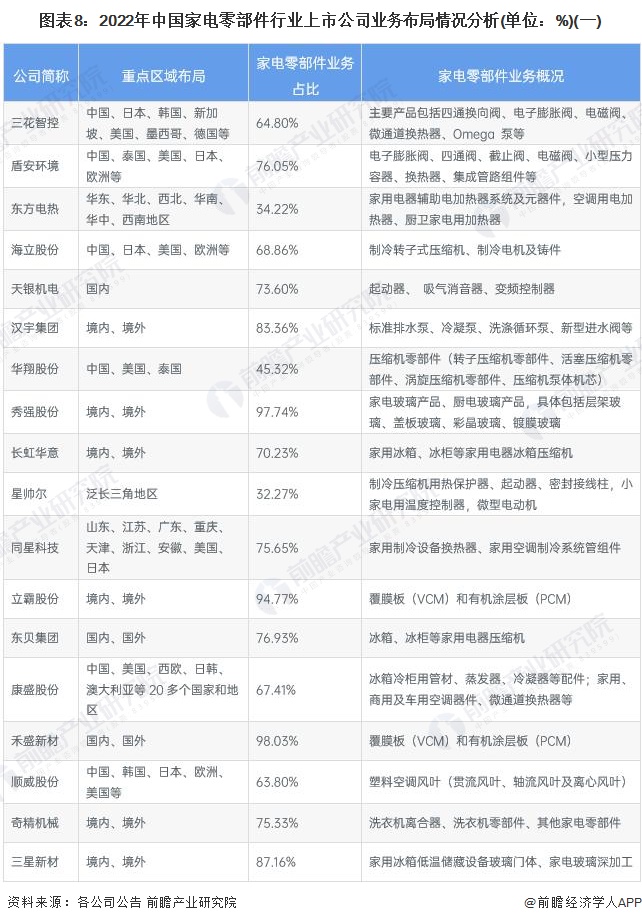 【最全】2023年家电零部件行业上市公司全方位对比(附业务布局汇总、业绩对比、业务规划等)