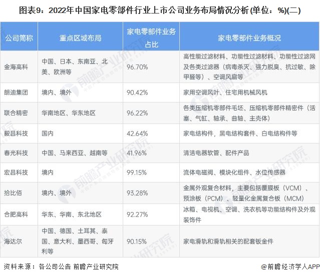 【最全】2023年家电零部件行业上市公司全方位对比(附业务布局汇总、业绩对比、业务规划等)(图2)