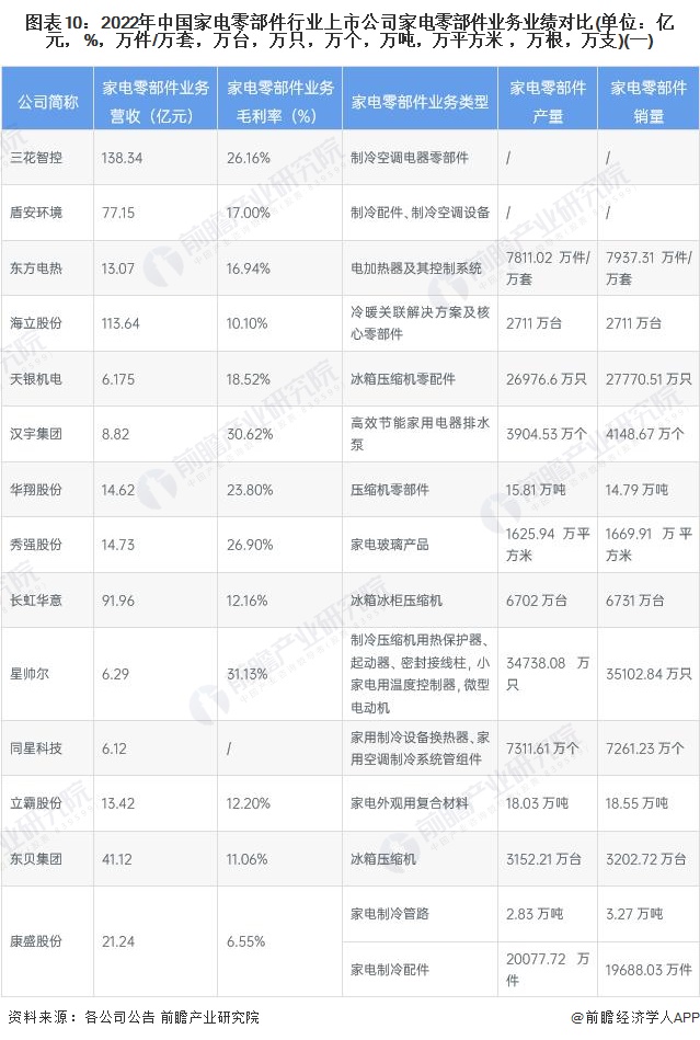 【最全】2023年家电零部件行业上市公司全方位对比(附业务布局汇总、业绩对比、业务规划等)(图3)