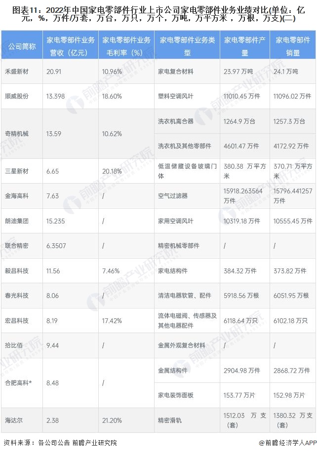 【最全】2023年家电零部件行业上市公司全方位对比(附业务布局汇总、业绩对比、业务规划等)(图4)