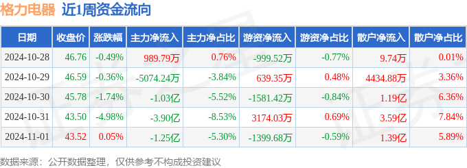 本周盘点（1028-111）：格力电器周跌738%主力资金合计净流出660亿元