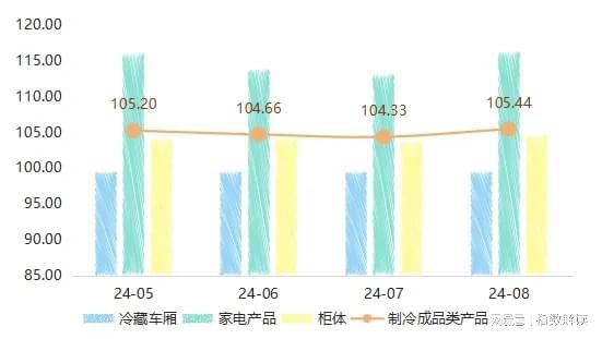 8月民权制冷产品价格指数继续小幅回升(图2)