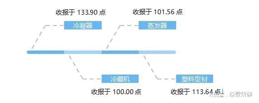 8月民权制冷产品价格指数继续小幅回升(图3)